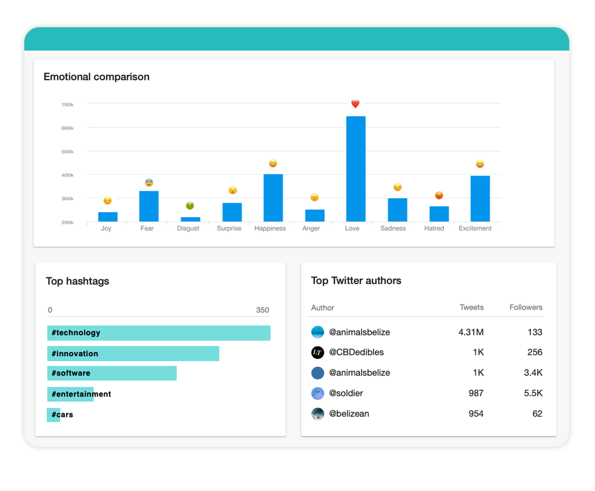 Illustration of Meltwaters Media Monitoring analysis dashboard with emoji graph