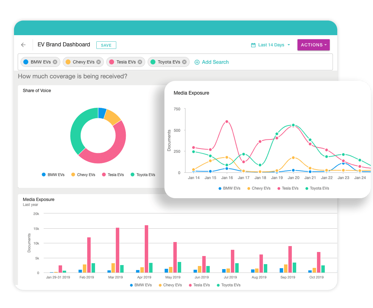 Illustration of Meltwaters social media measurement dashboard
