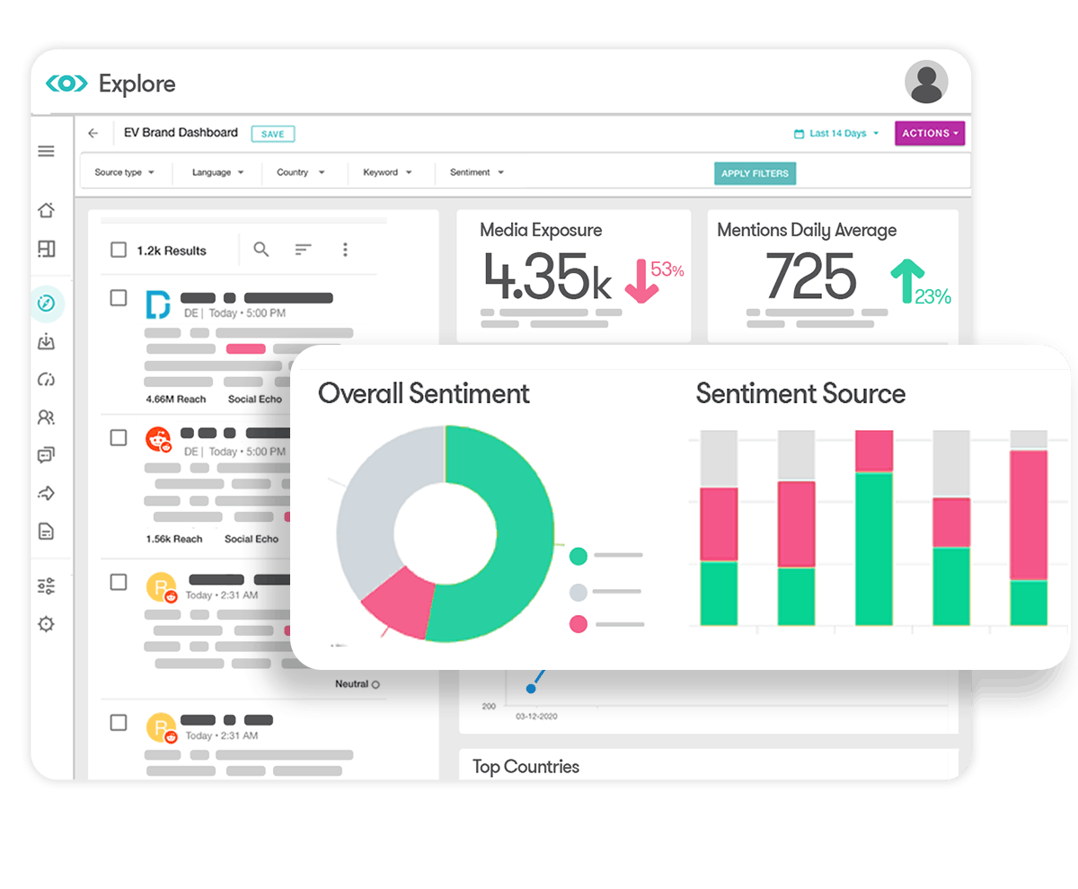 Illustration of Meltwaters sentiment analysis dashboard widgets